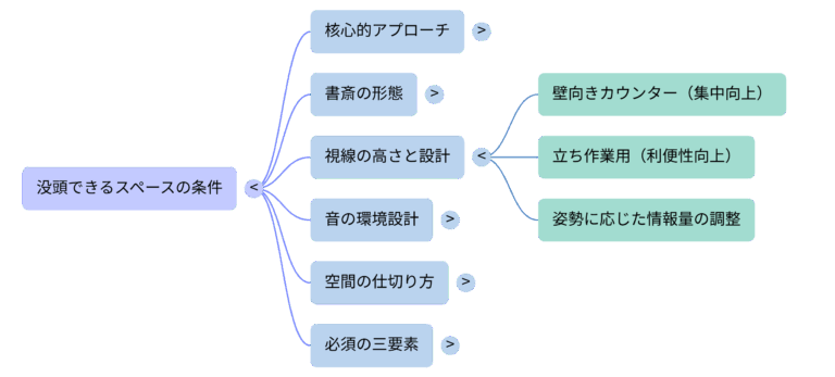 視線と音に配慮