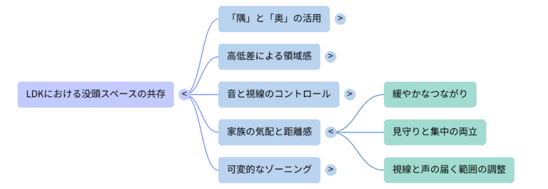 隅や奥の有効活用