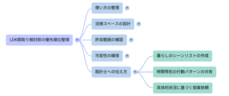 優先事項を整理
