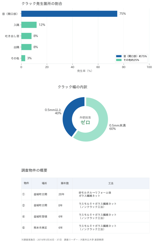 熊本地震での調査結果